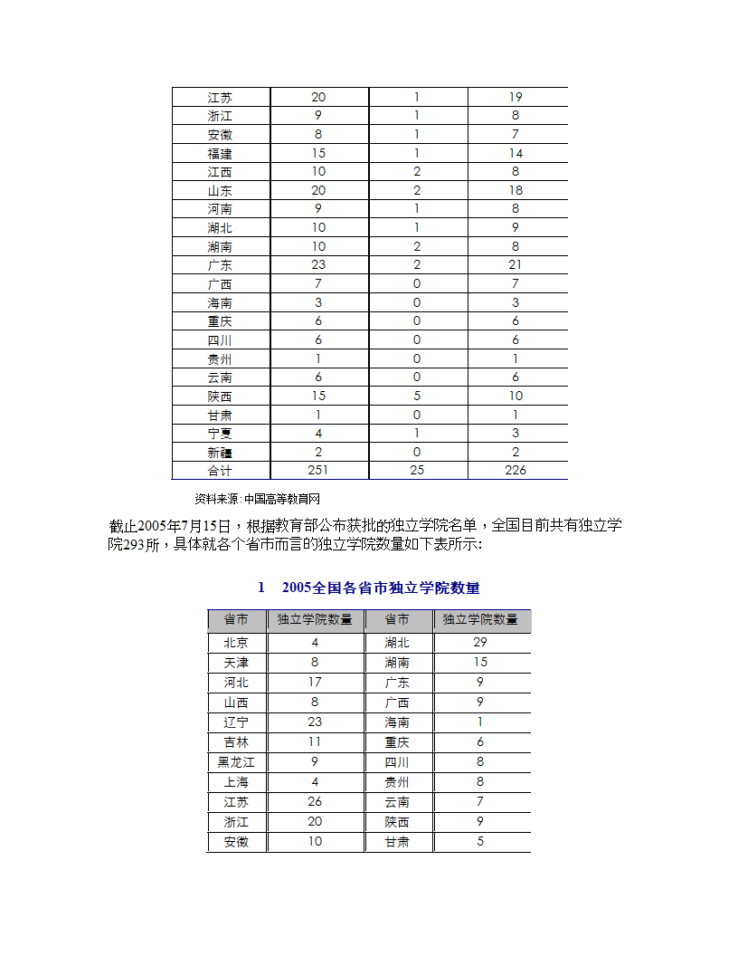 2005年度高等教育行业报告.doc第38页