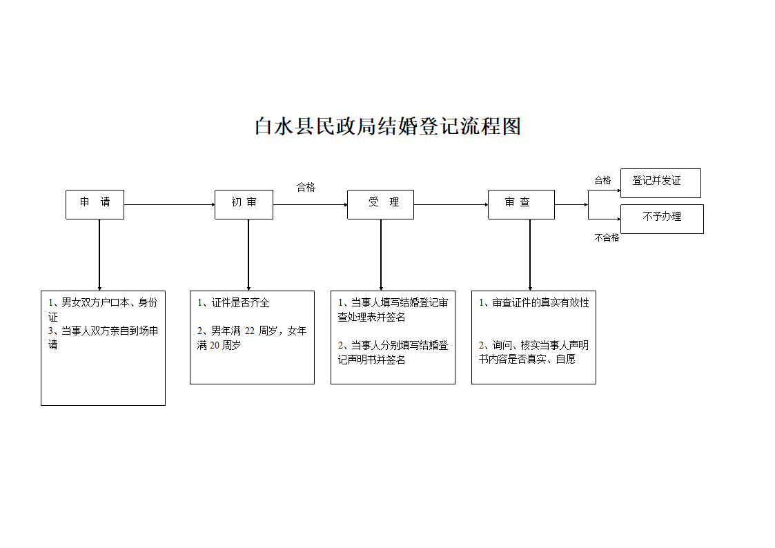 婚姻登记流程图