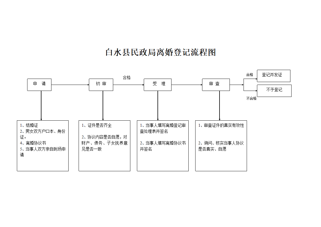 婚姻登记流程图第2页