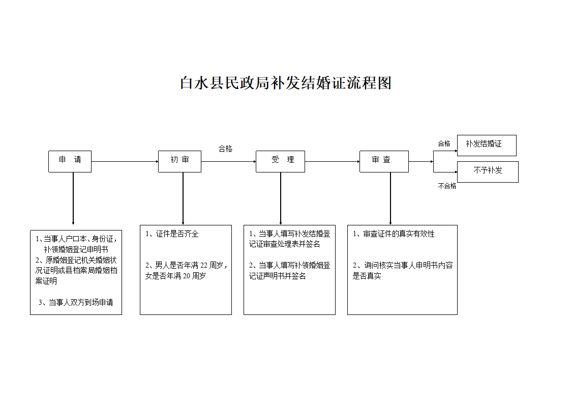 婚姻登记流程图第3页