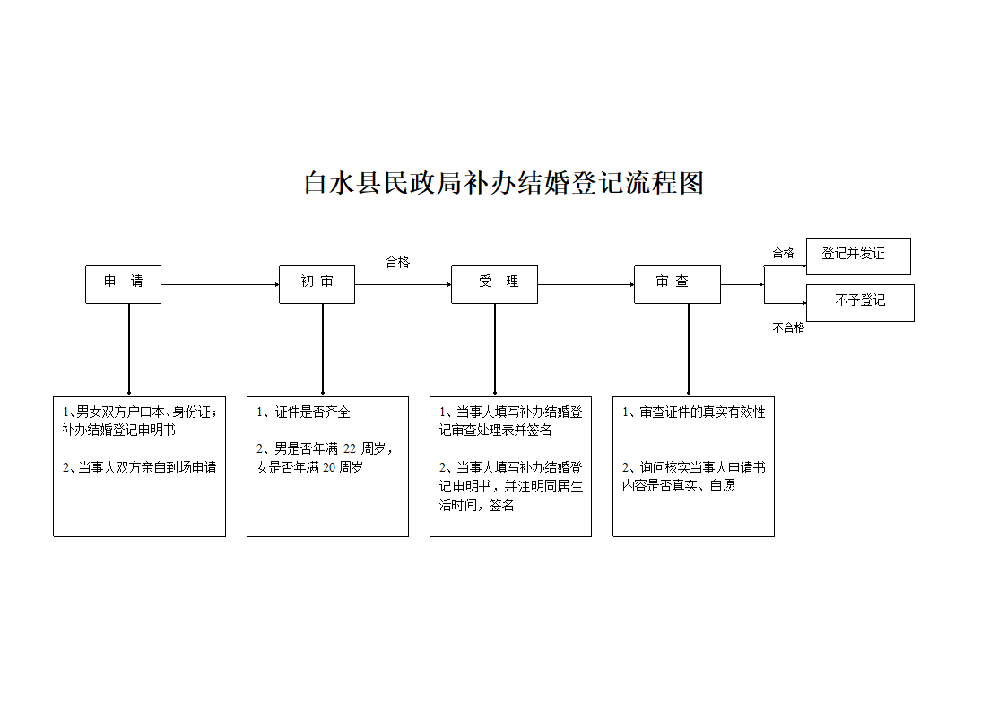 婚姻登记流程图第5页