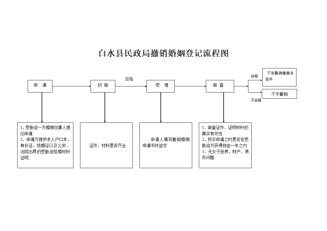 婚姻登记流程图第6页