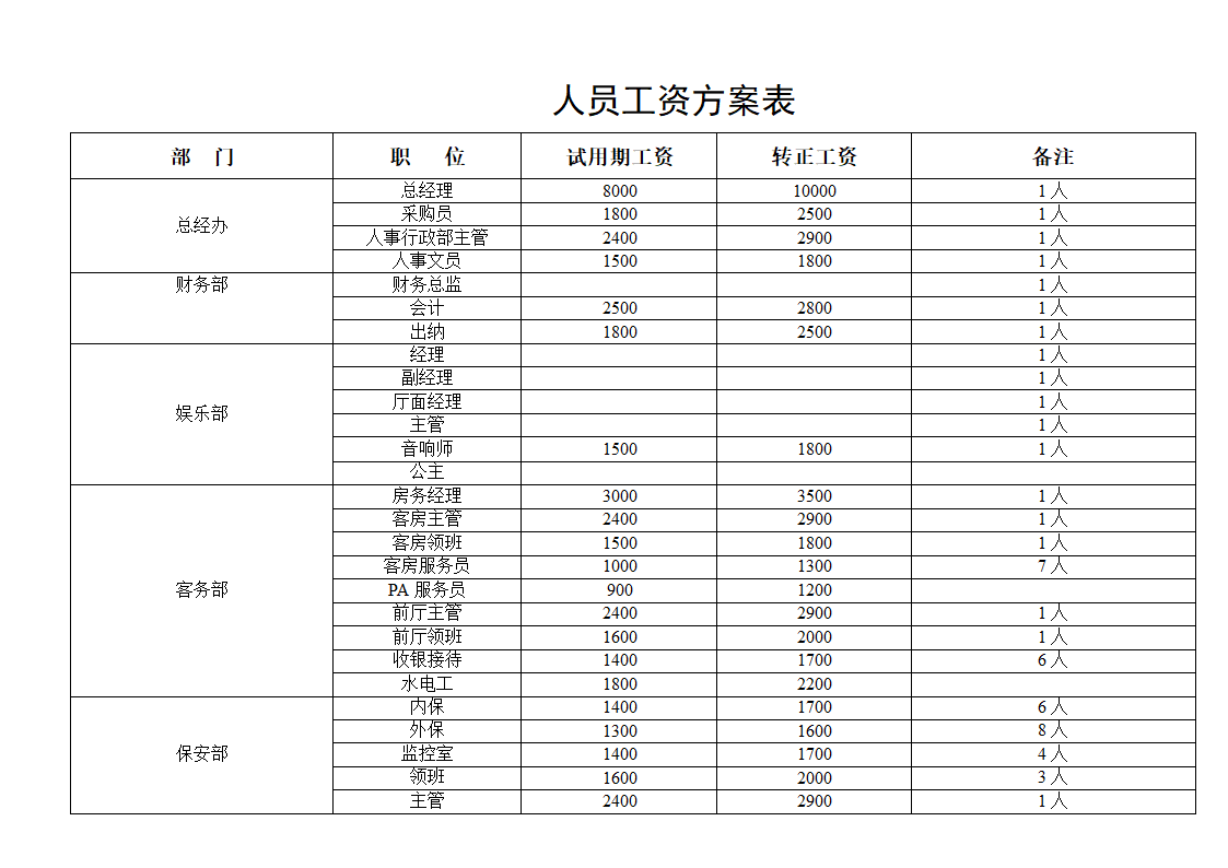 酒店组织架构图