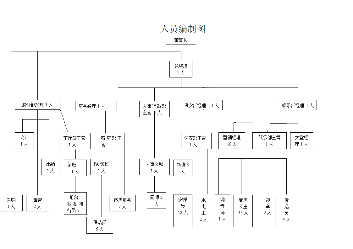 酒店组织架构图第2页