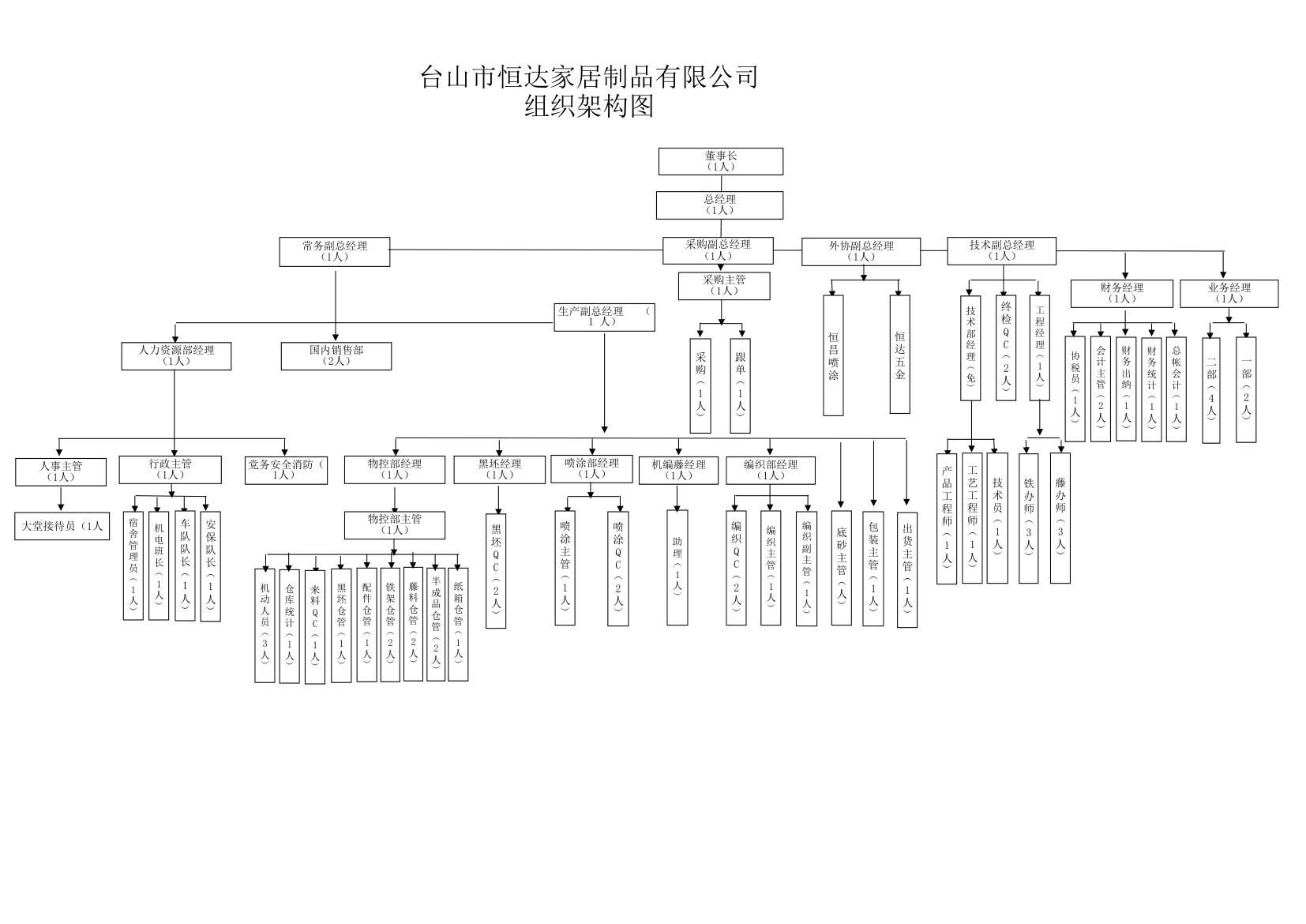 恒达组织架构图