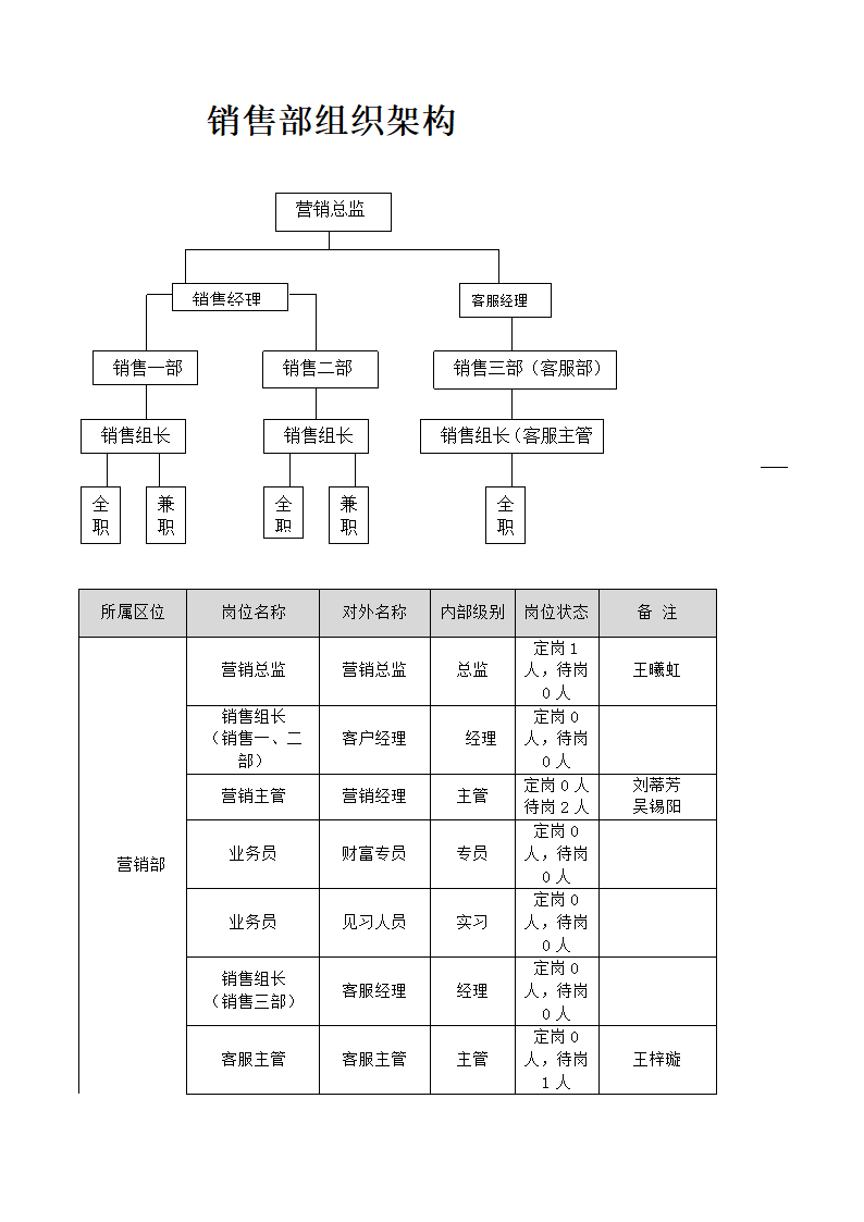 销售部组织架构