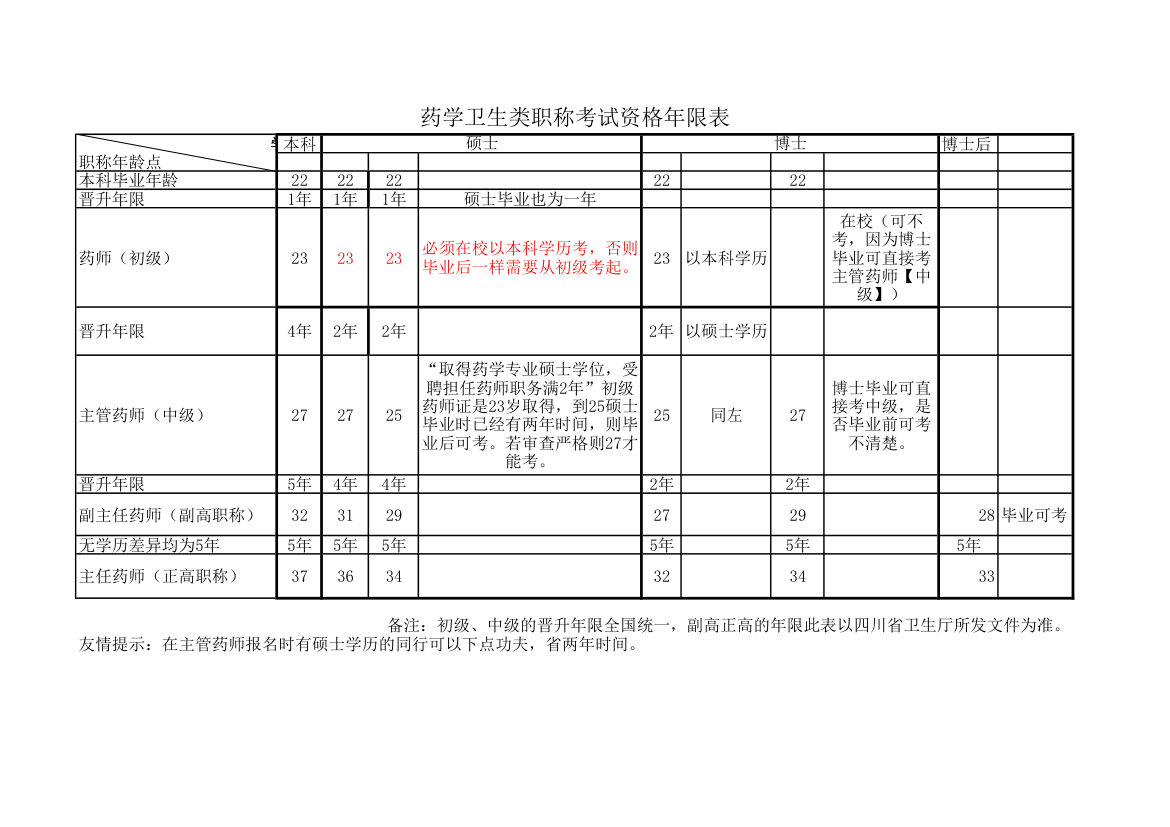 药学职称时间表第1页