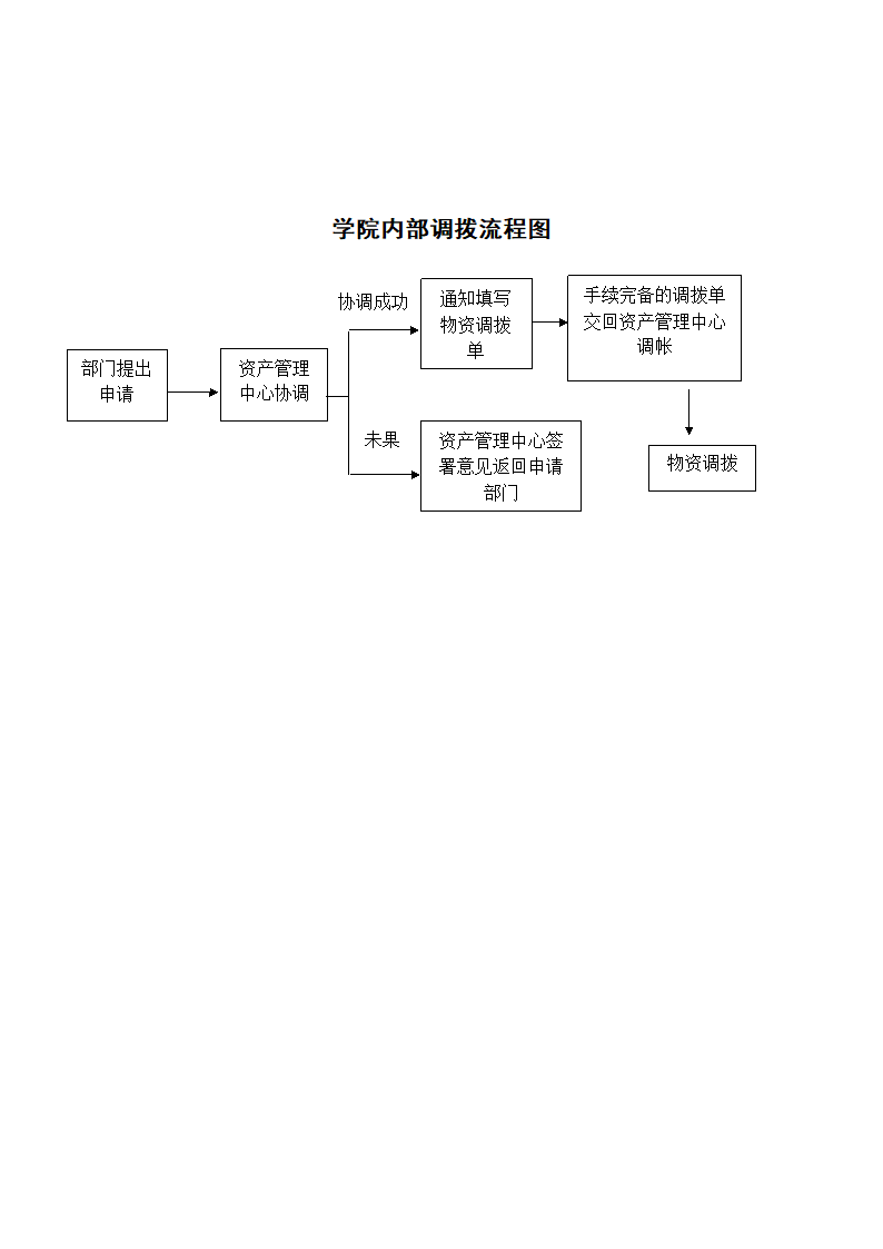 学院内部调拨流程图.docx第1页