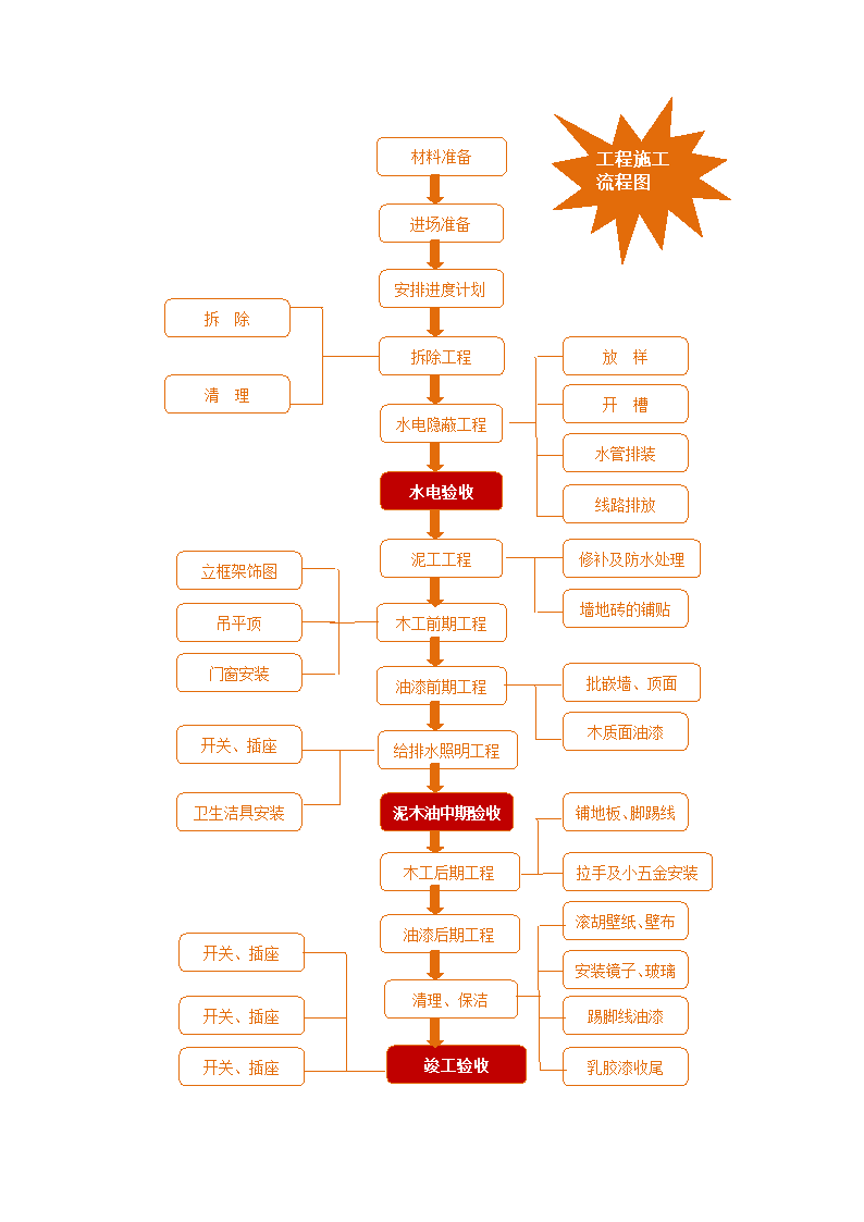 工程施工流程图.docx第1页