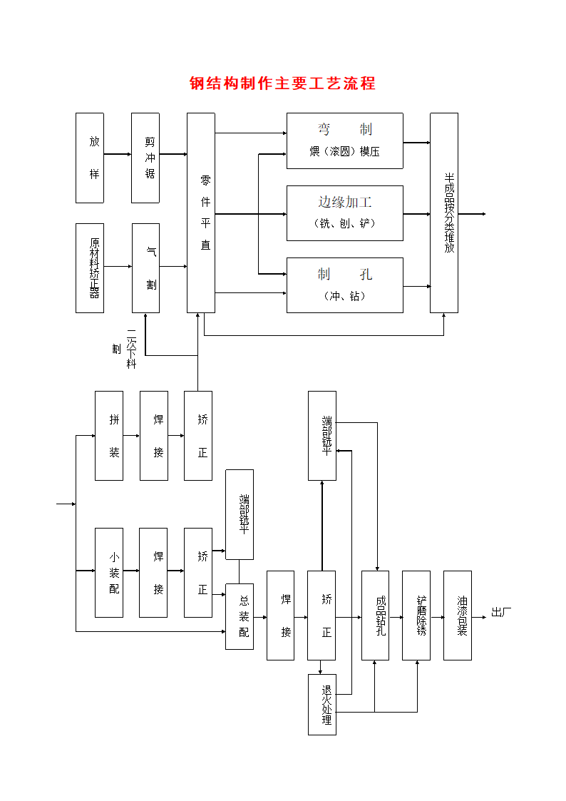 钢结构制作主要工艺流程.doc第1页