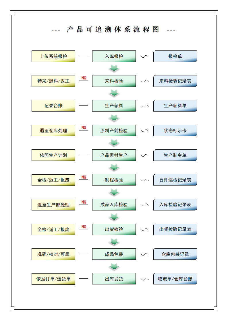 通用流程图品控体系.docx第1页