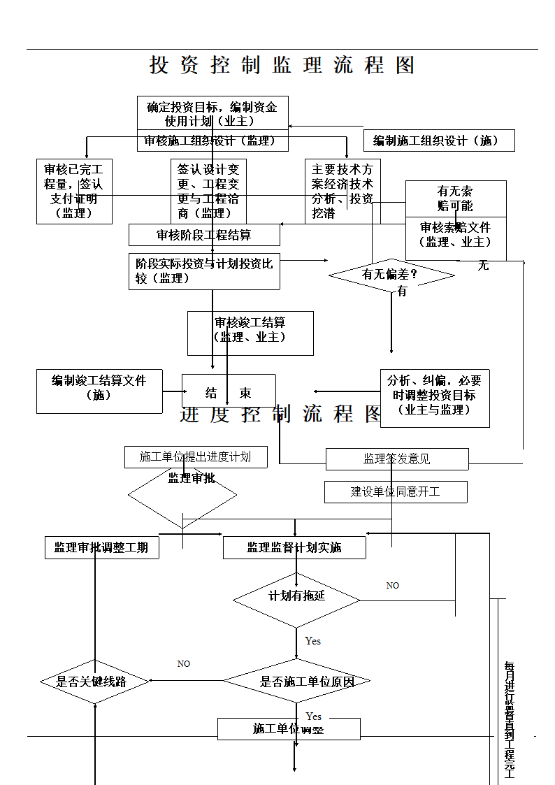 投资控制监理工作流程图.doc第1页