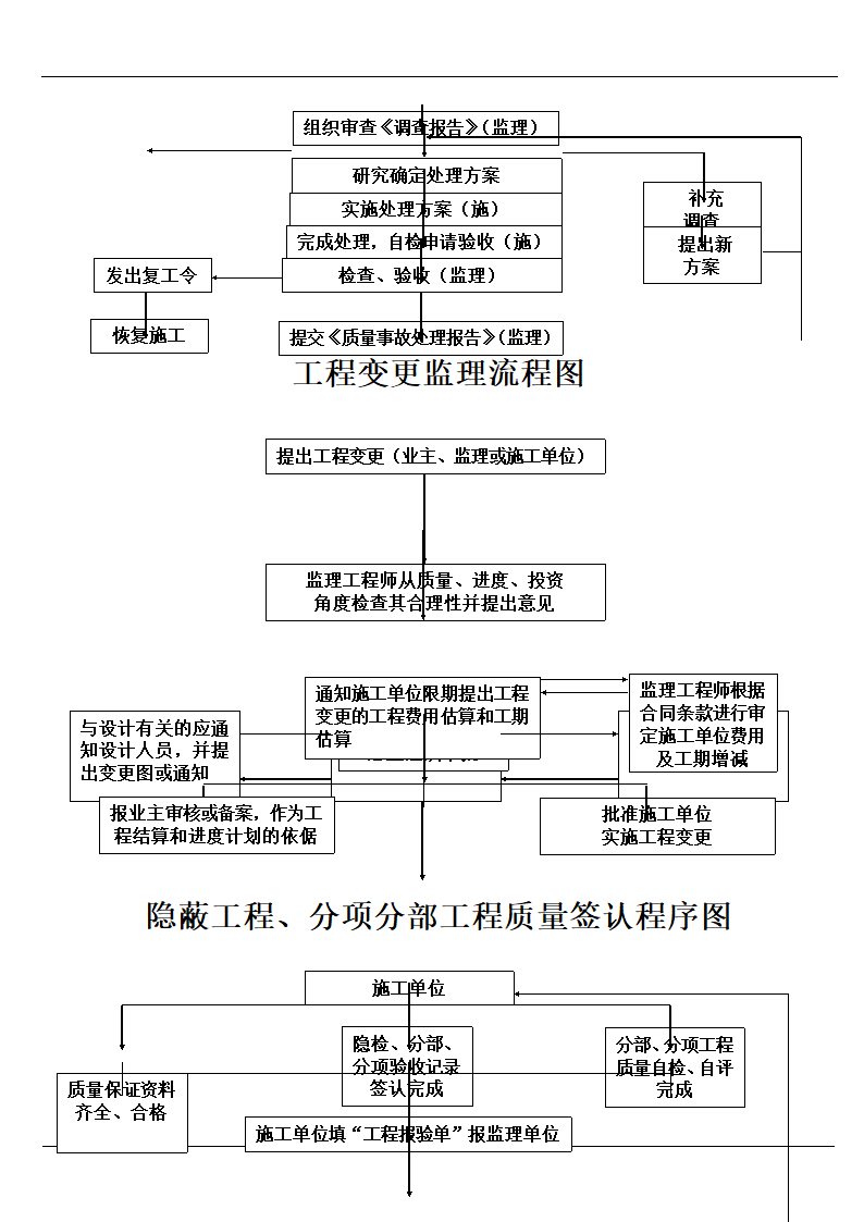 投资控制监理工作流程图.doc第3页