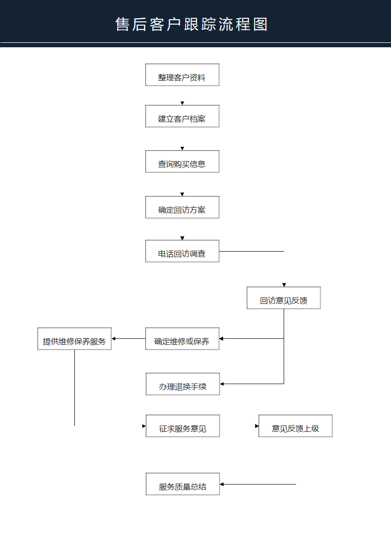 售后客户跟踪流程图.docx第1页