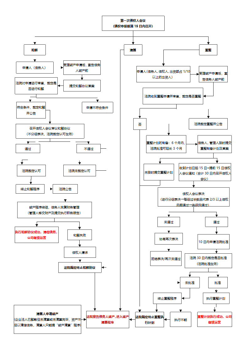 企业破产流程图.docx第2页