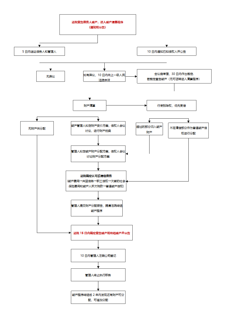 企业破产流程图.docx第3页