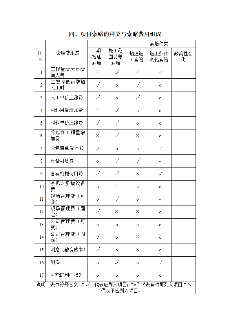 变更签证索赔流程及证据收集.doc第10页