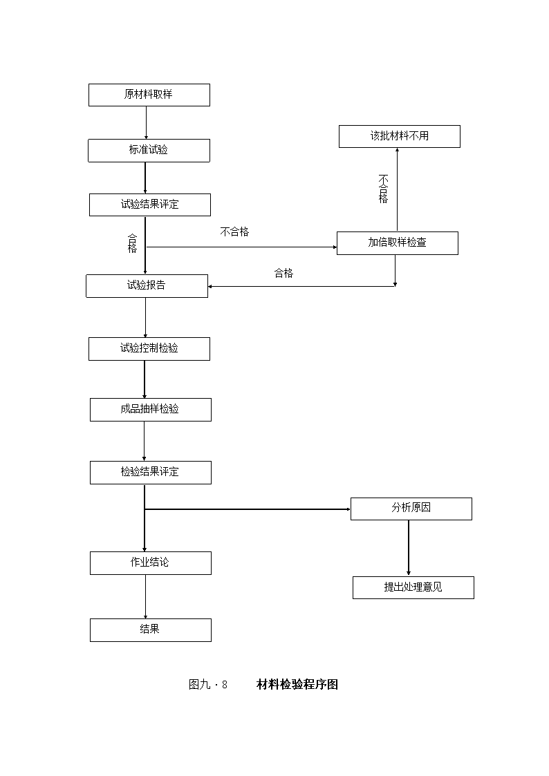 材料检验程序流程图.doc第1页