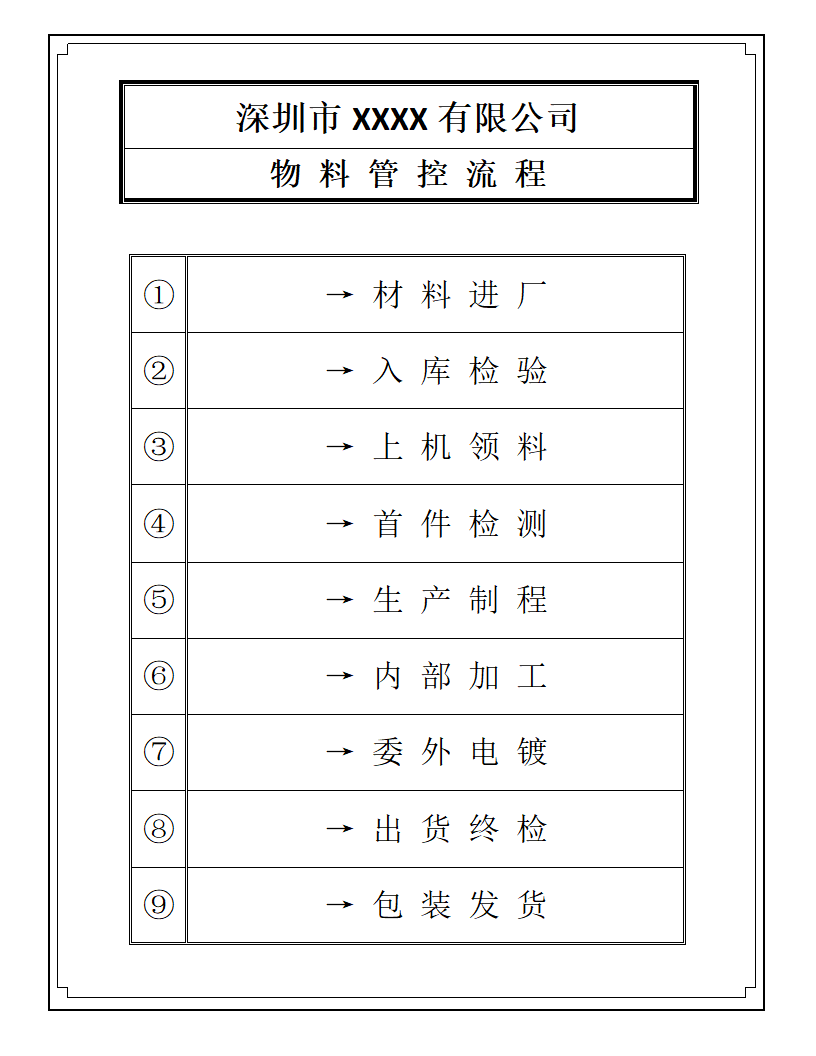 工厂物料管控流程.docx第1页