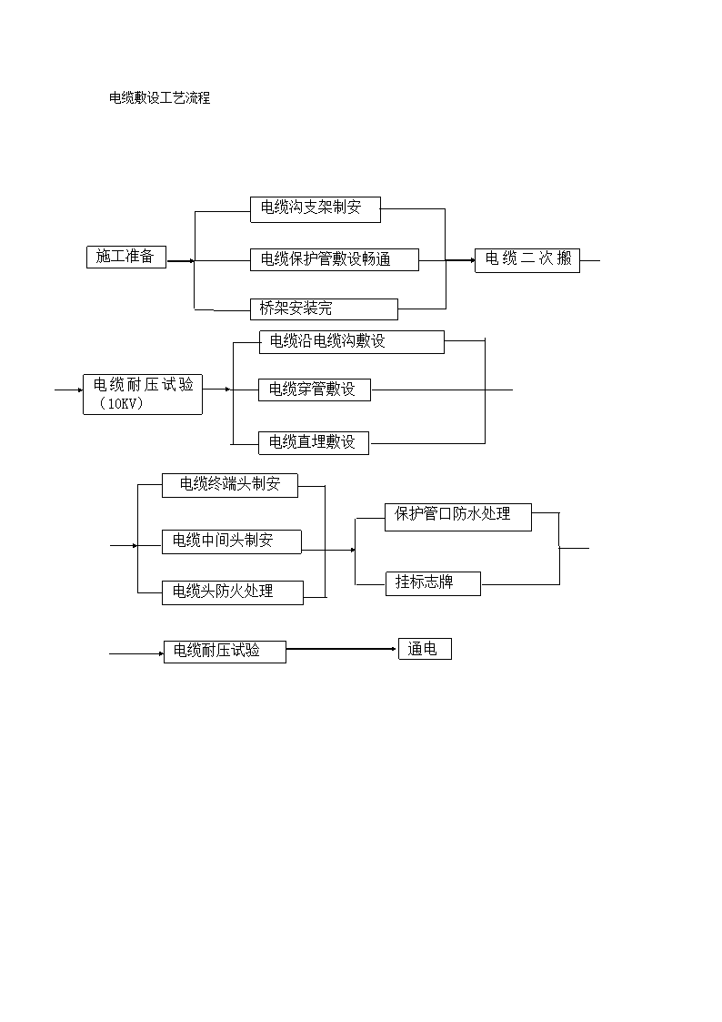电缆敷设工艺流程图.doc第1页