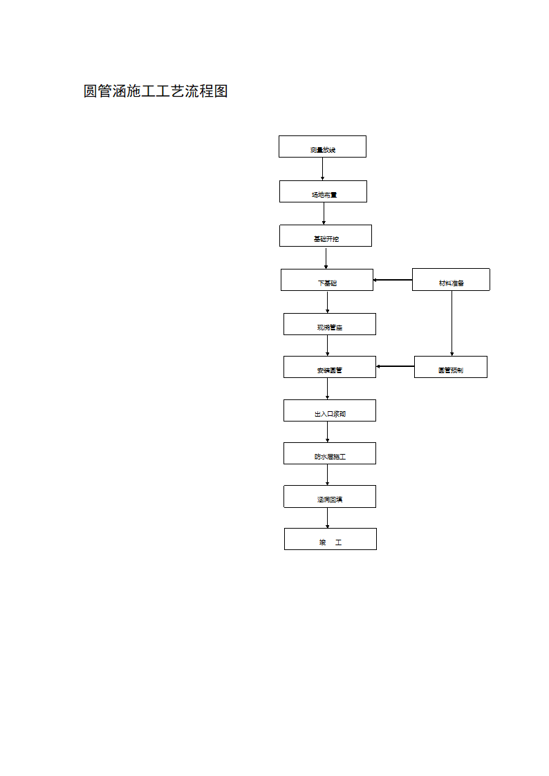 圆管涵施工工艺流程图.doc第1页