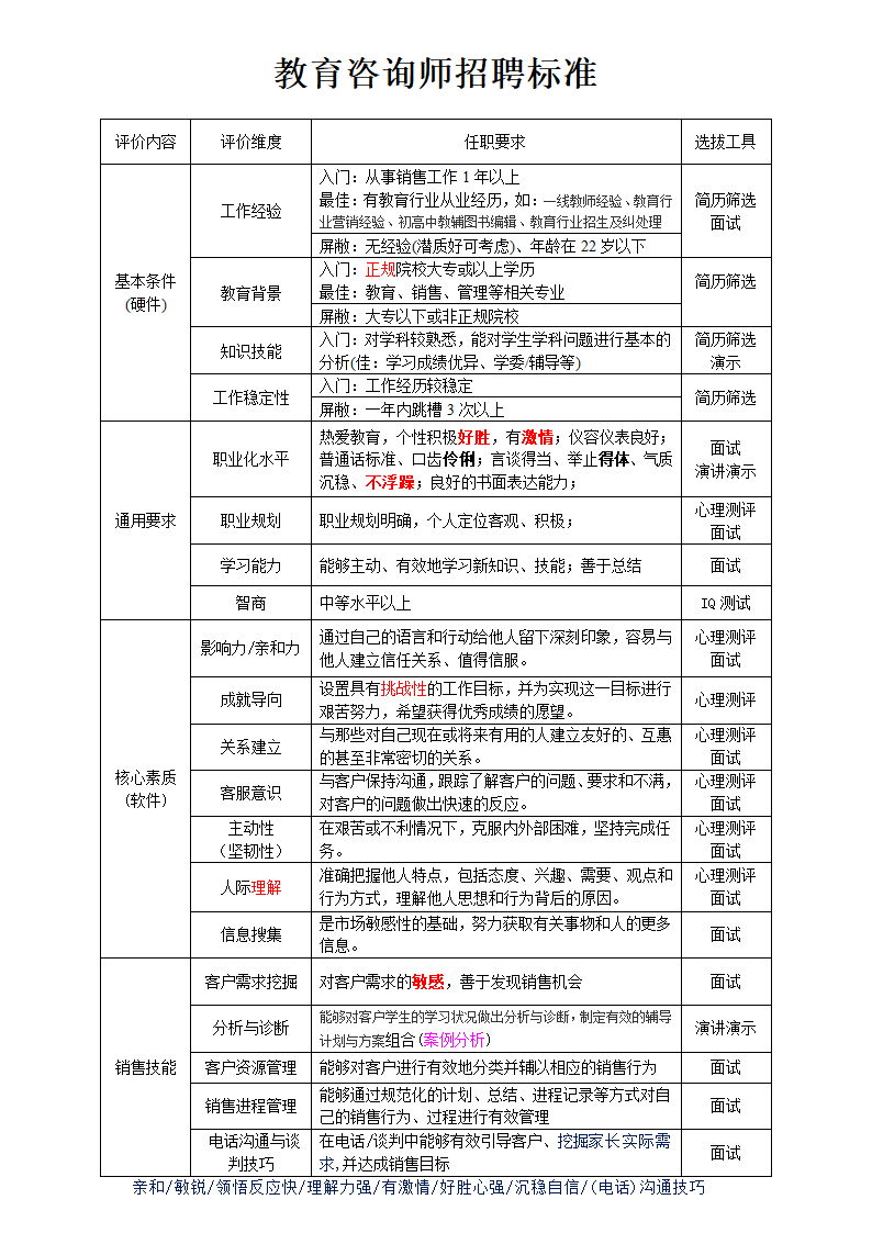 一对一教育咨询师招聘标准.doc第1页