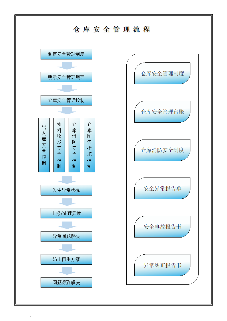 仓库安全管理流程.docx第1页