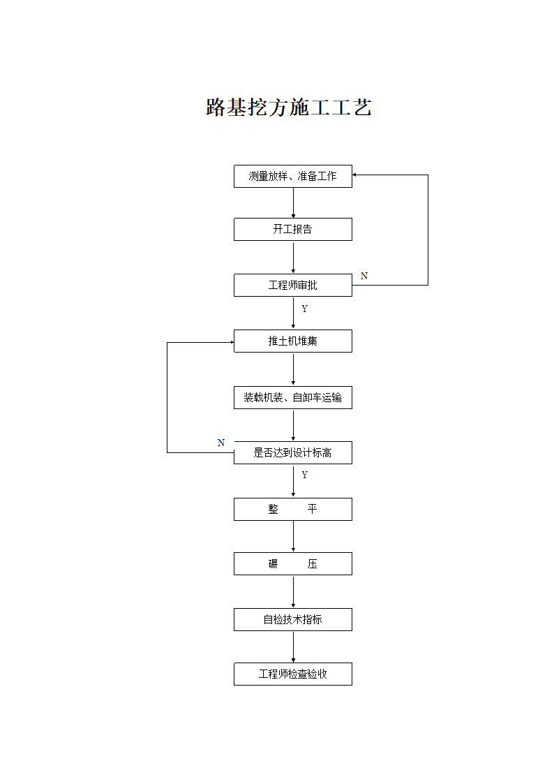 主要分项工程施工工艺框图.doc第2页