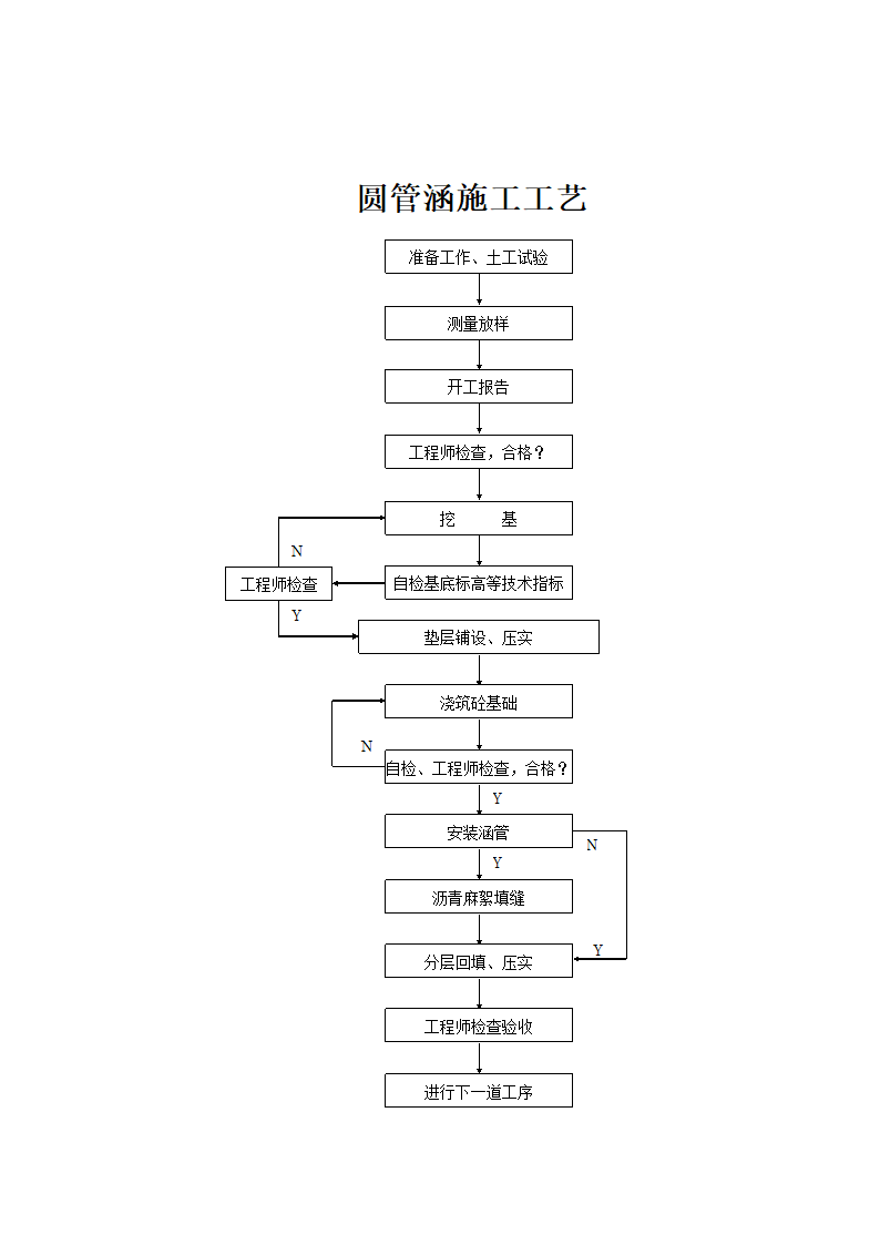 主要分项工程施工工艺框图.doc第8页