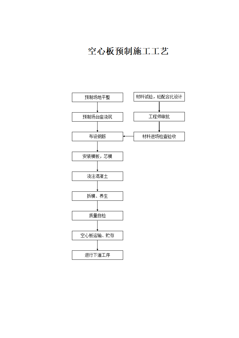 主要分项工程施工工艺框图.doc第9页