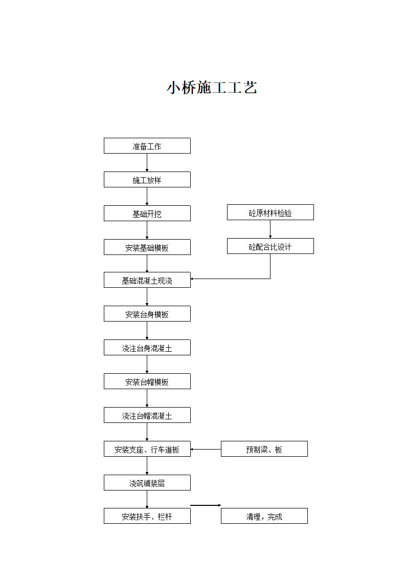 主要分项工程施工工艺框图.doc第10页