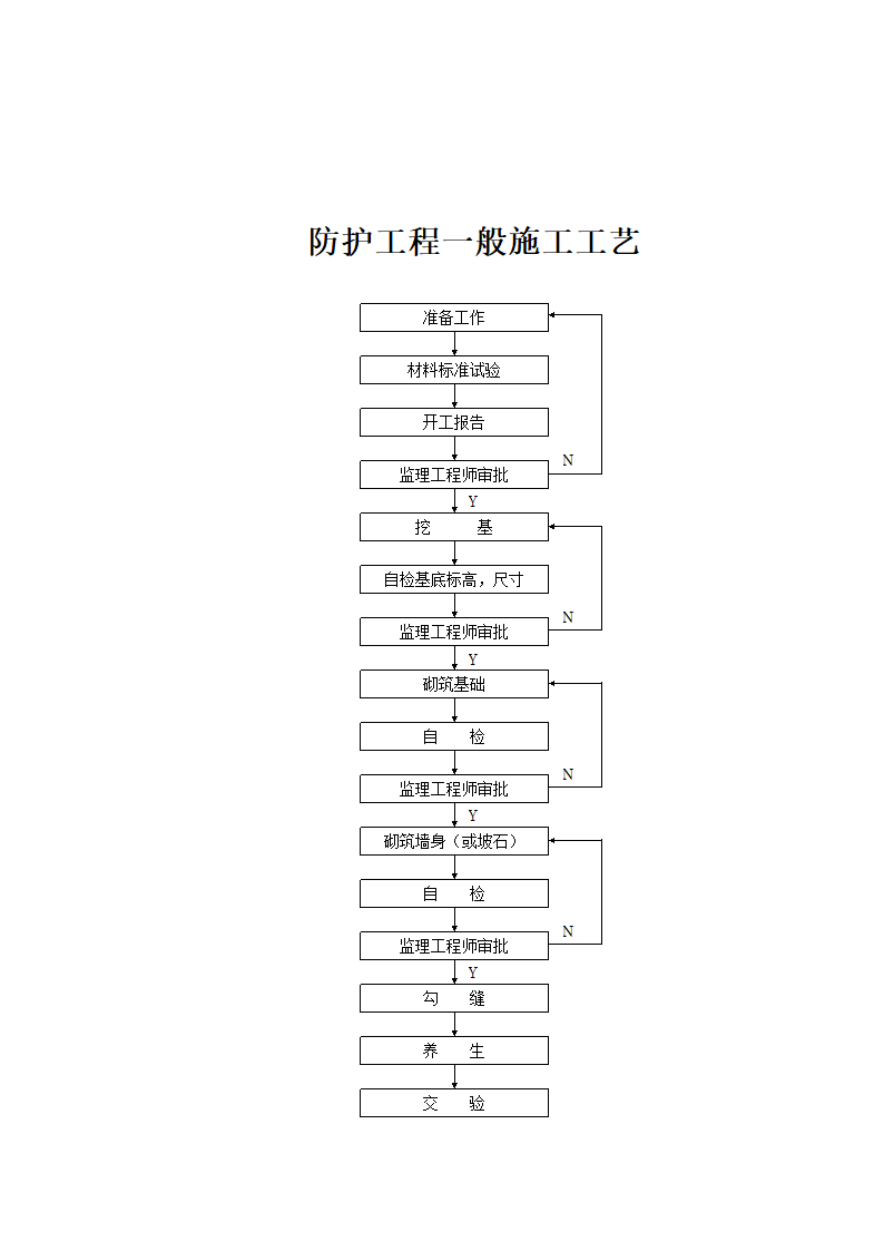 主要分项工程施工工艺框图.doc第11页