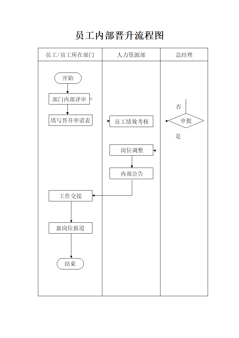 员工内部晋升流程图.docx第1页