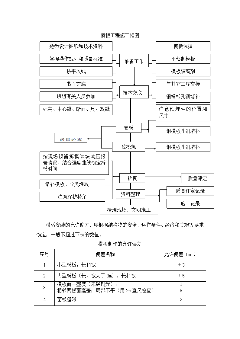 防洪堤工程齐全施工工艺方案.doc第7页