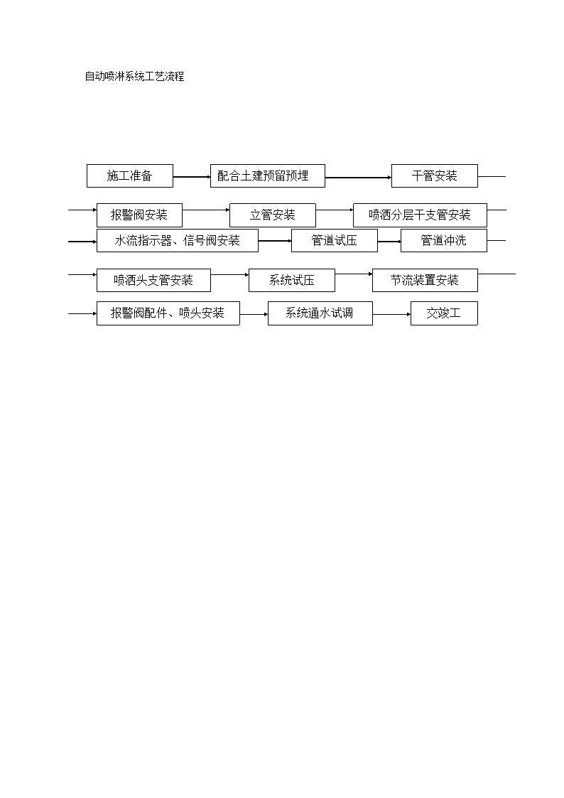 自动喷淋系统工艺流程图.doc第1页