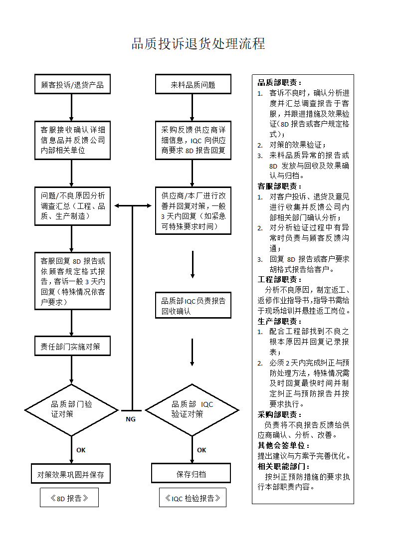 工厂品质投诉退货处理流程word模.doc第1页