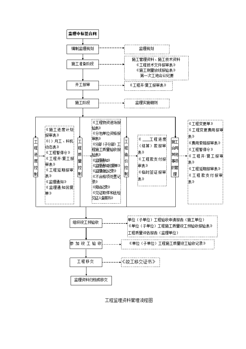 工程监理资料管理流程word格式.doc