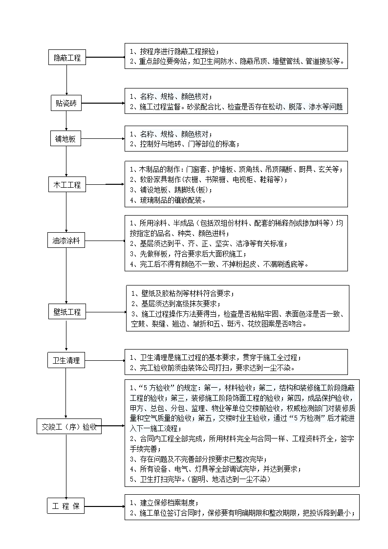 某房地产项目精装修基本程序流程图.doc第2页