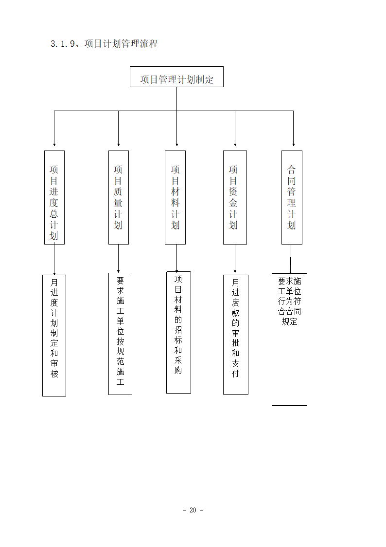 某房地产项目精装修基本程序流程图.doc第9页