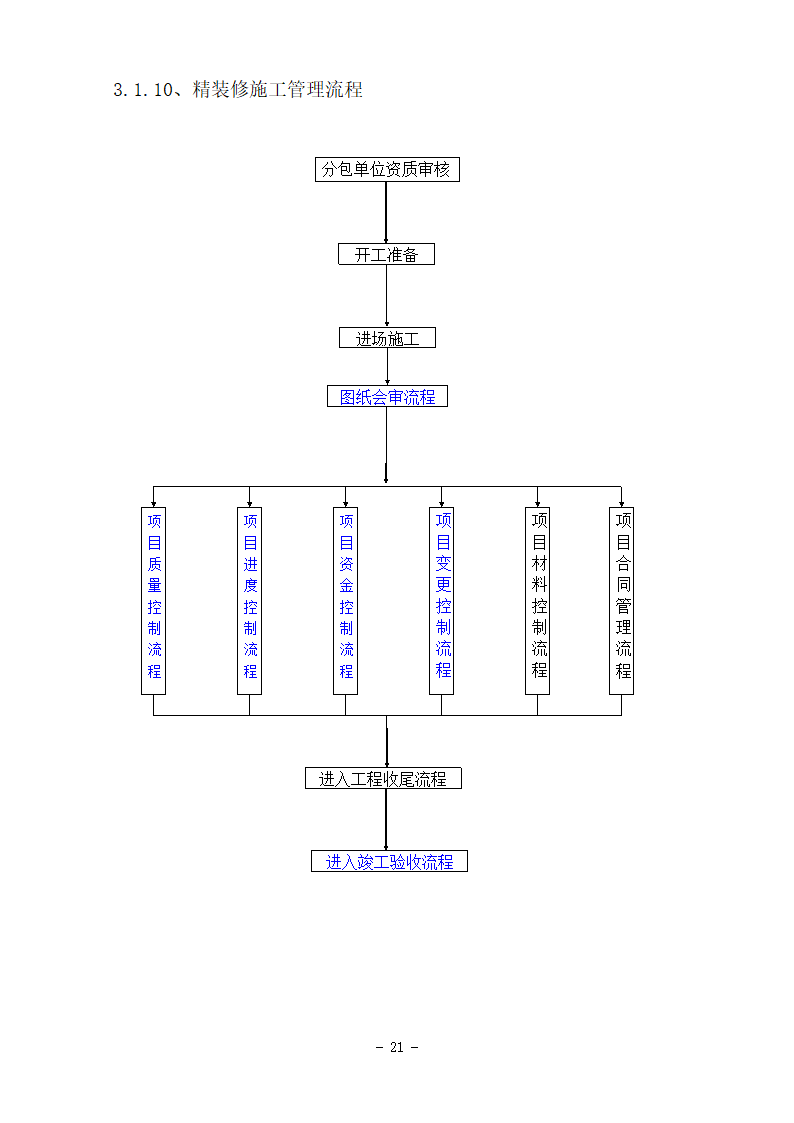 某房地产项目精装修基本程序流程图.doc第10页