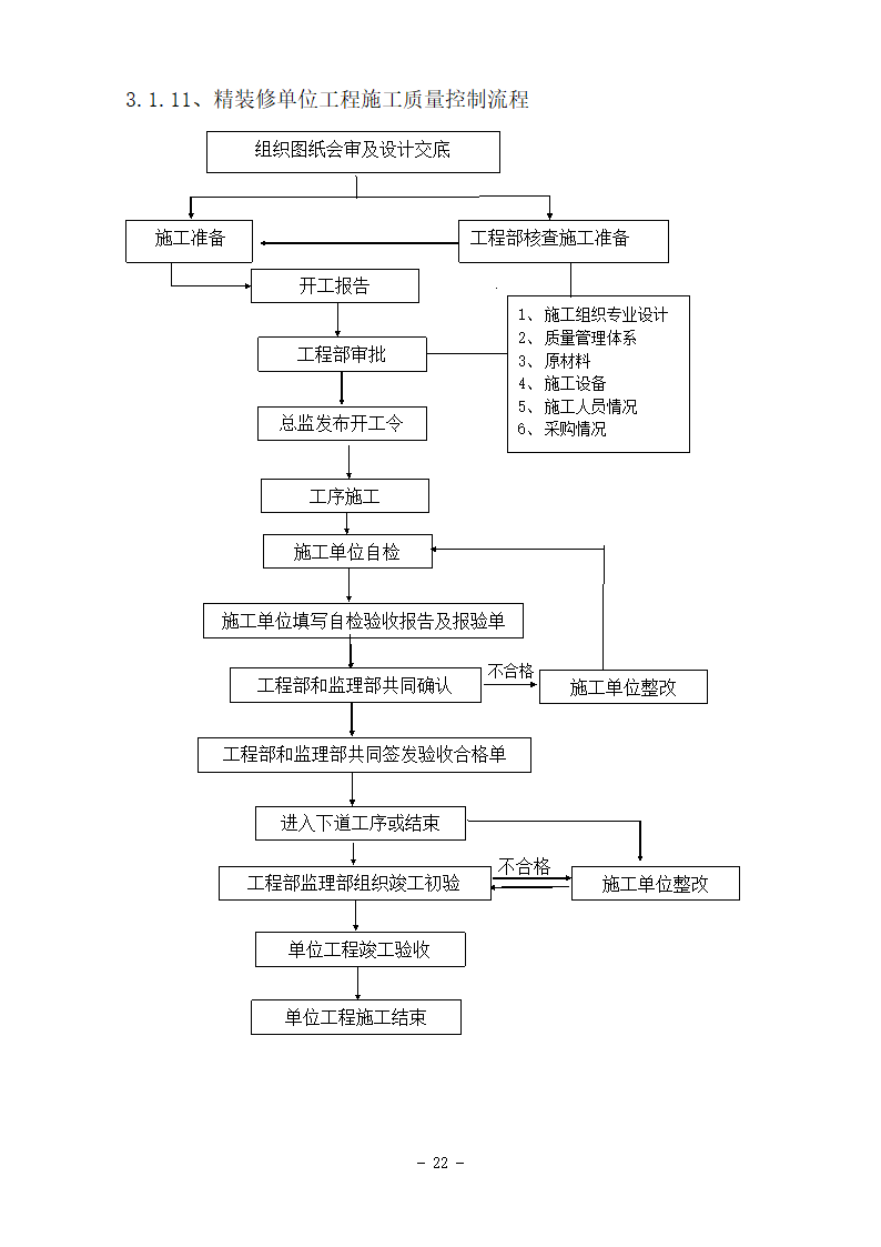 某房地产项目精装修基本程序流程图.doc第11页