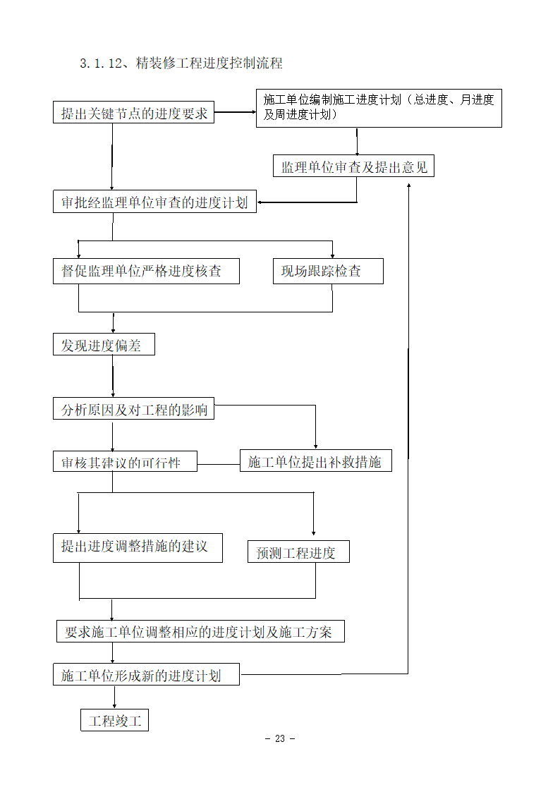 某房地产项目精装修基本程序流程图.doc第12页