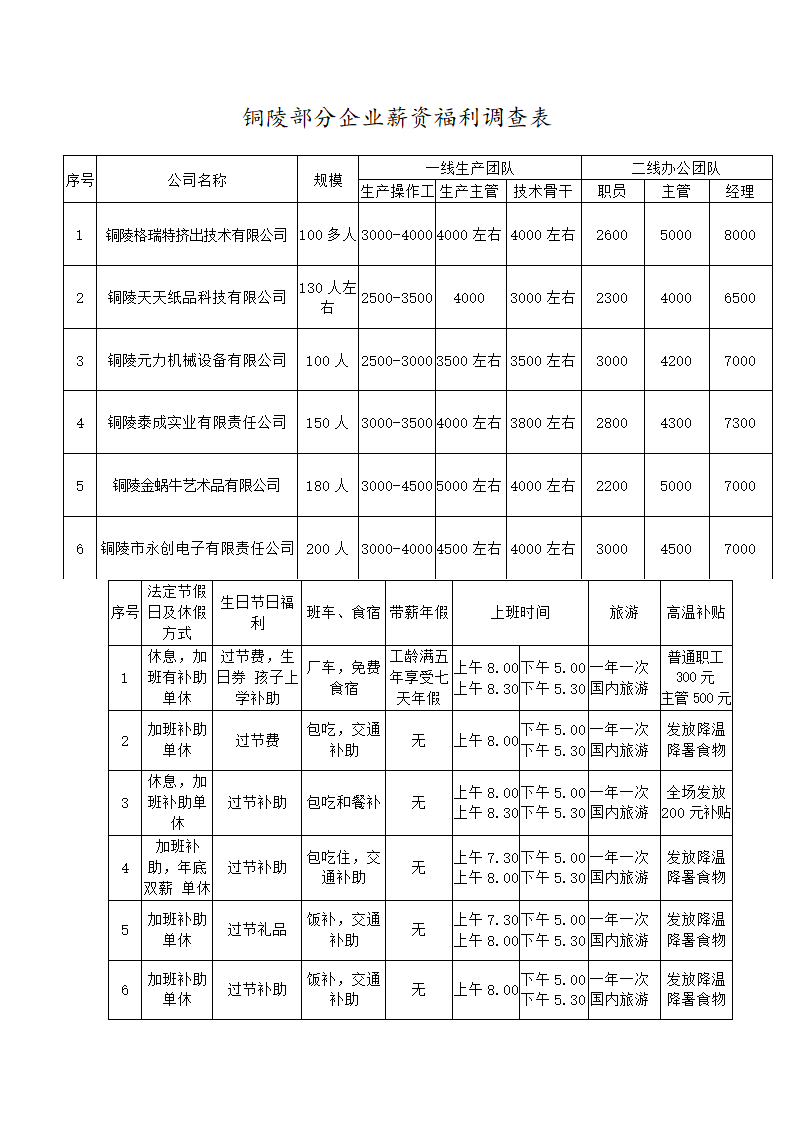 某公司薪酬调查报告.docx第2页