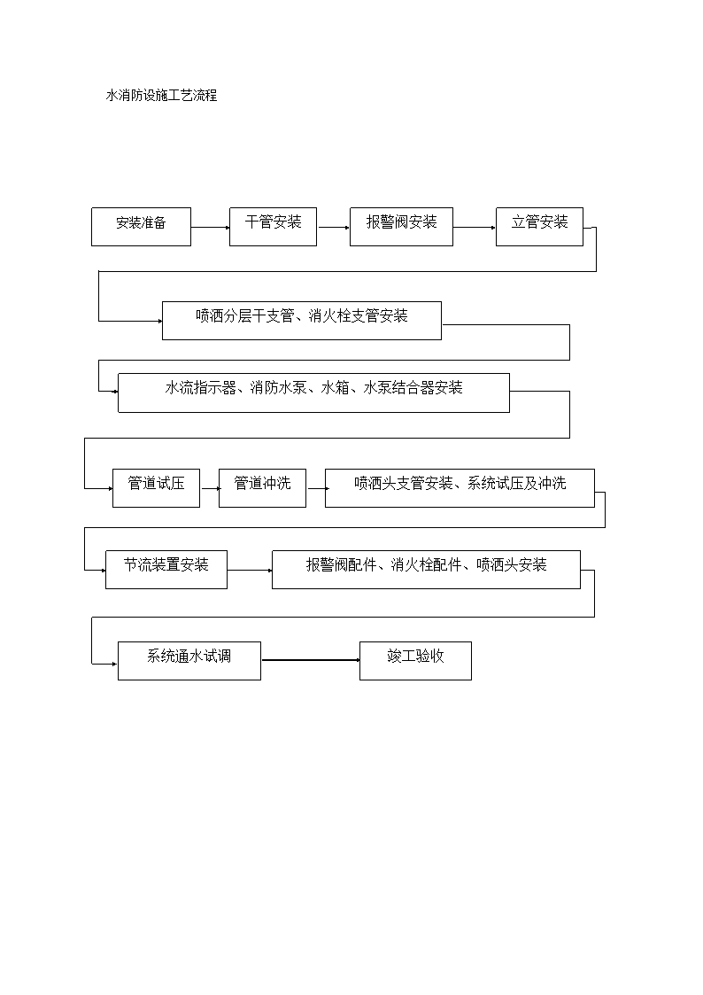 消防系统工艺流程图.doc第1页