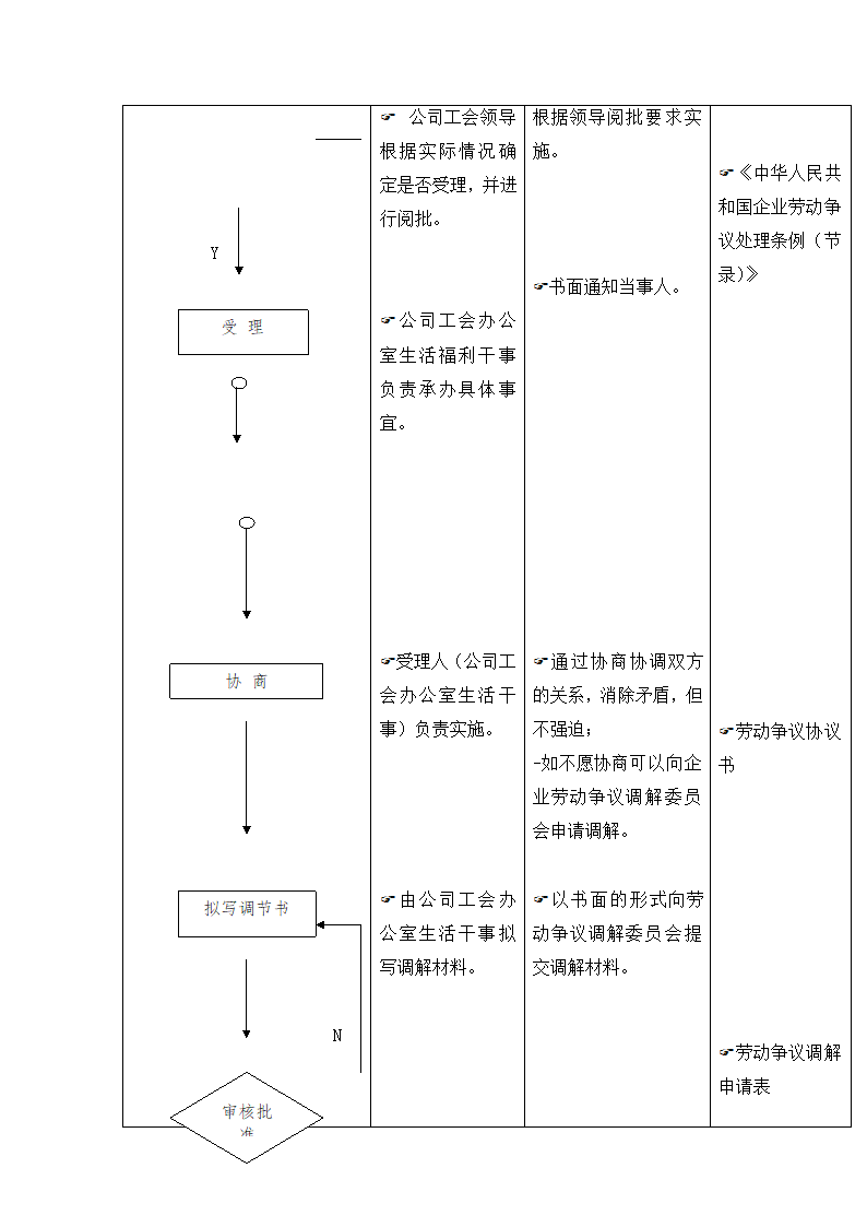 解除劳动争议工作流程.docx第2页