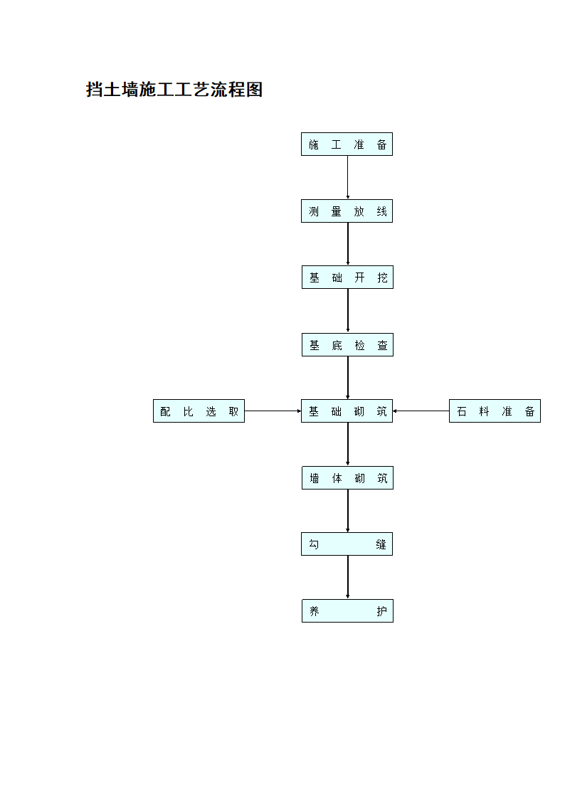 挡土墙施工工艺流程图.doc第1页