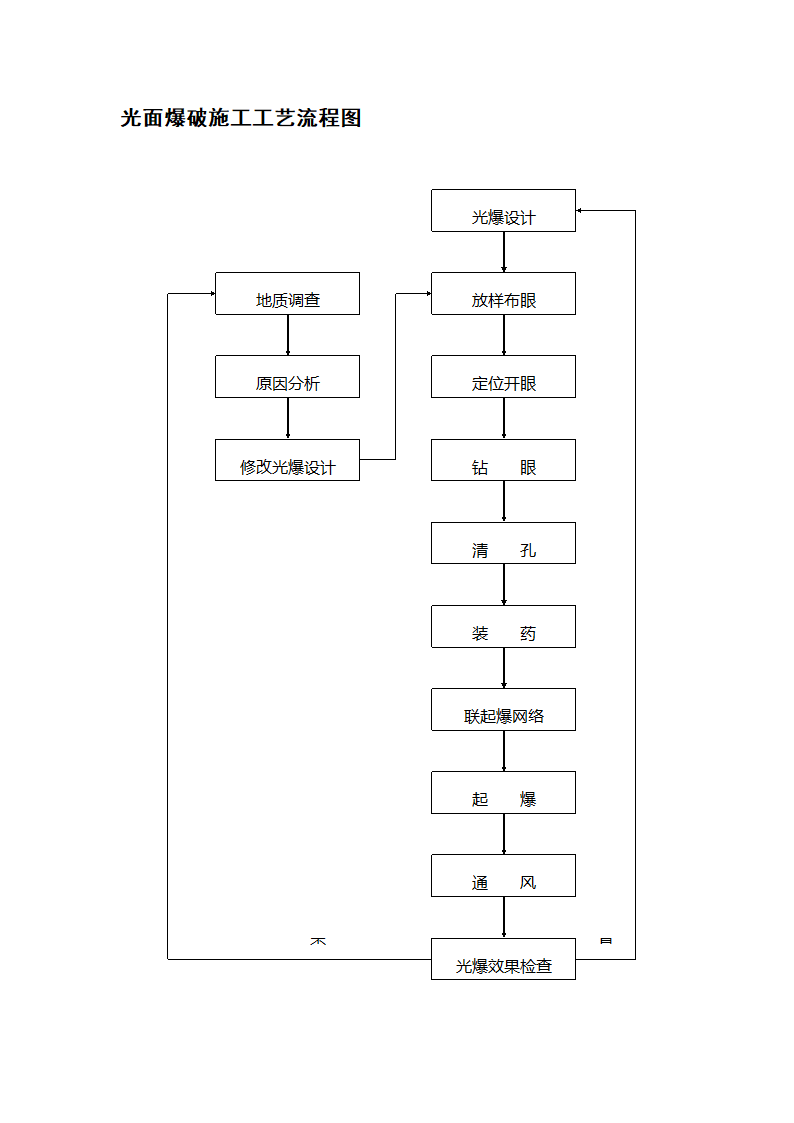 光面爆破施工工艺流程图.doc