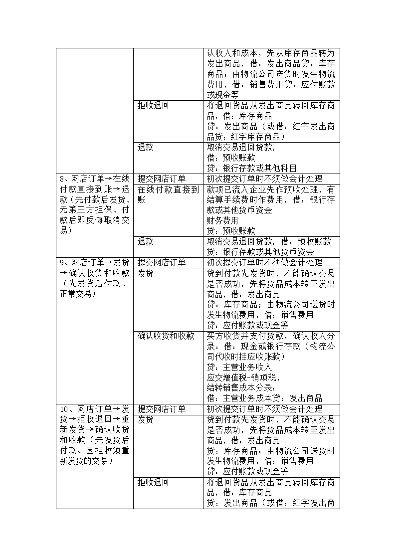 6大行业会计分录.docx第14页