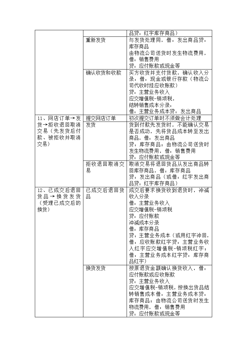 6大行业会计分录.docx第15页