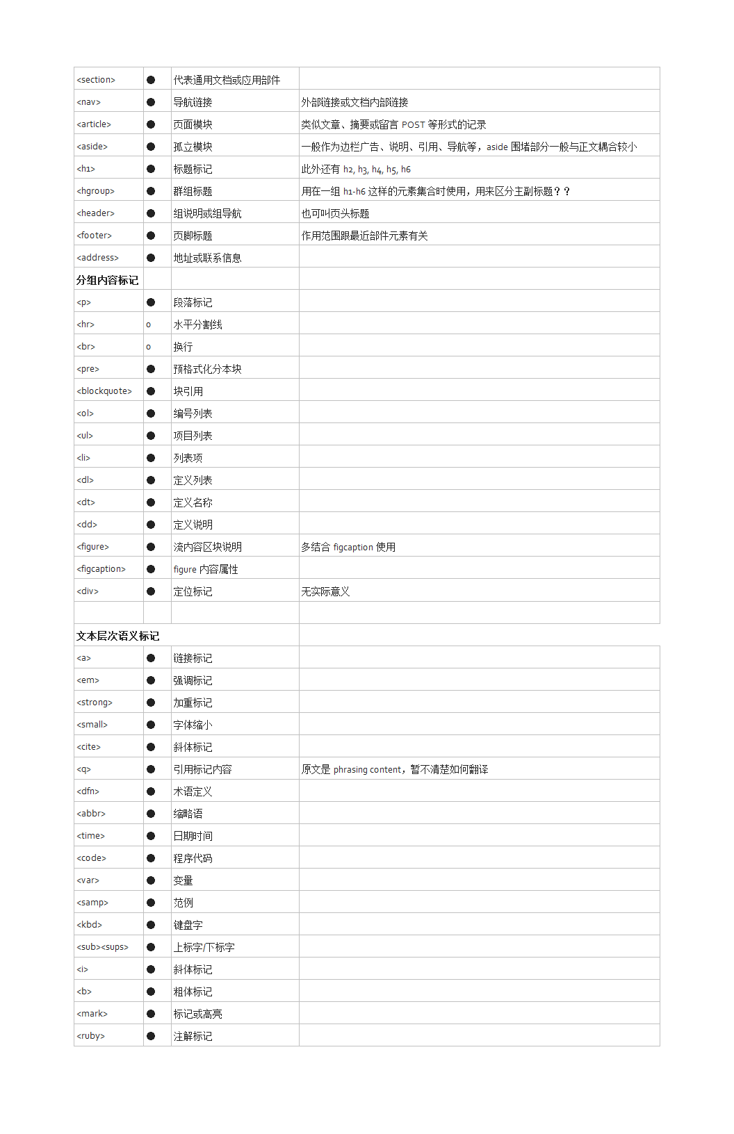 httml5常用标签第2页